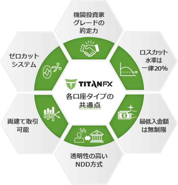 各口座タイプの共通点