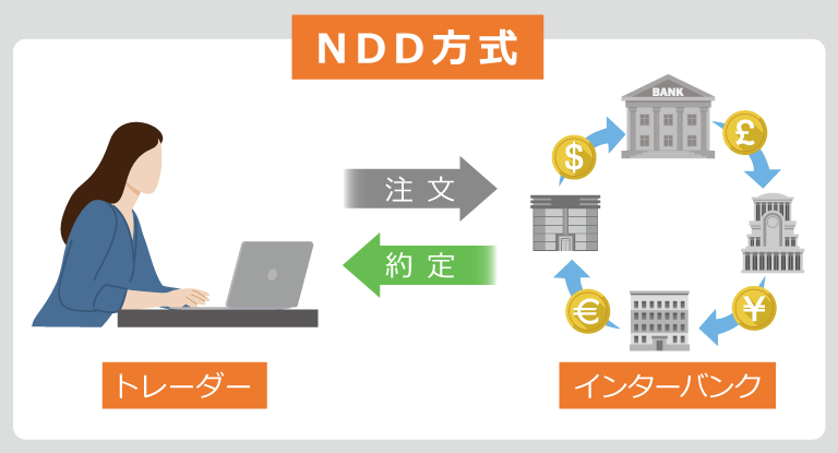 NDD方式では、トレーダーの注文はディーラーを介さず、インターバンク市場に直接流れることを示した図