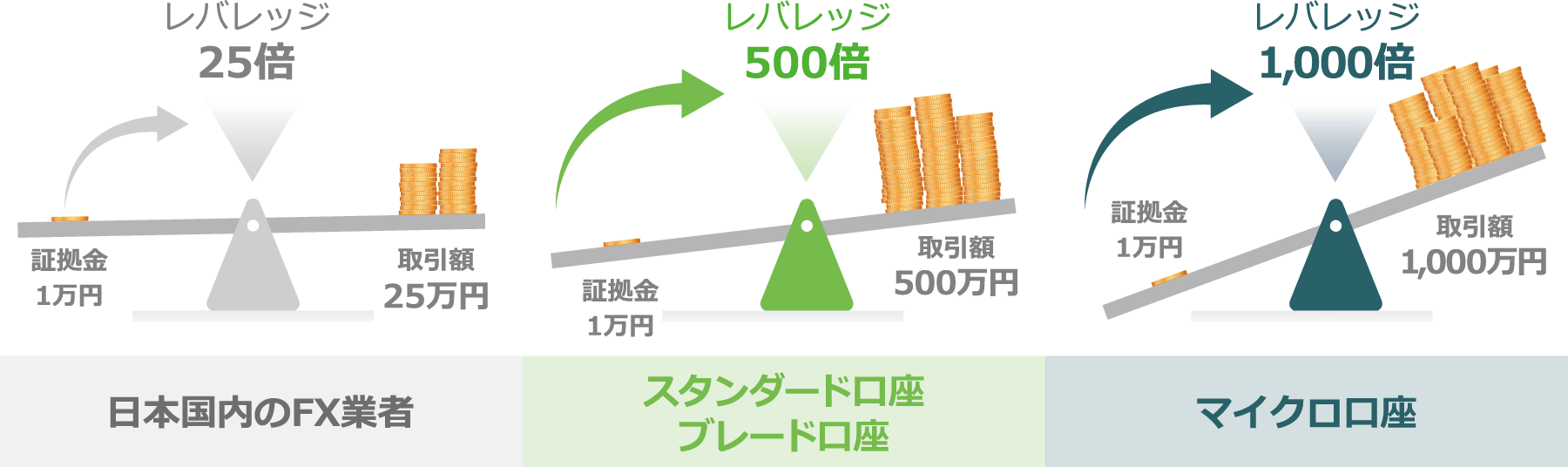 ハイレバレッジでトレード