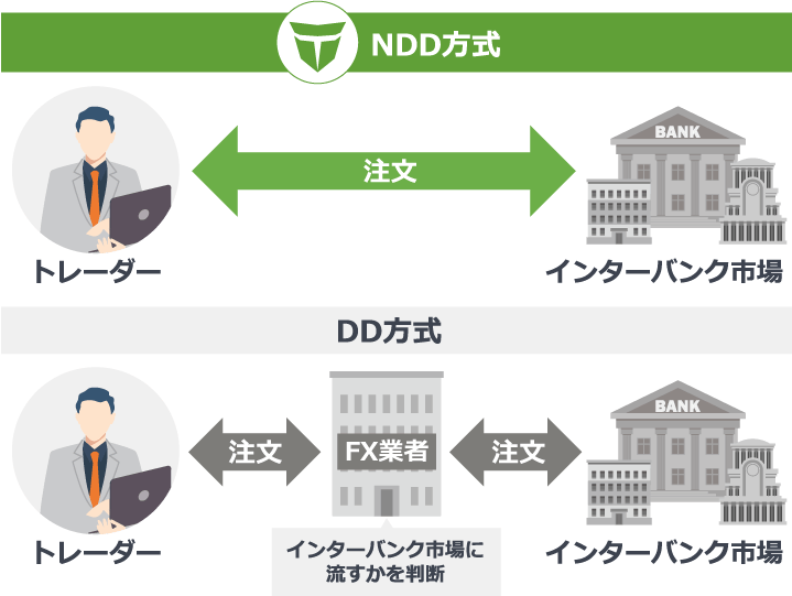 NDD方式とDD方式