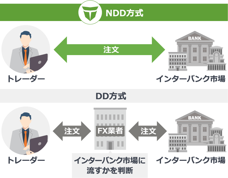 NDD方式とDD方式
