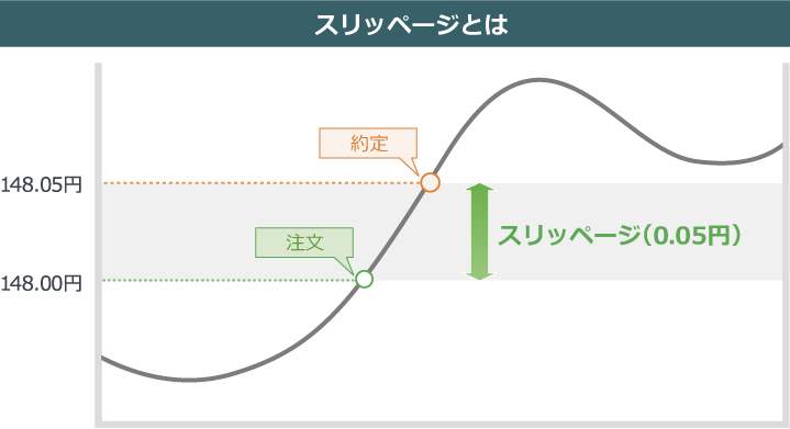 スリッページ