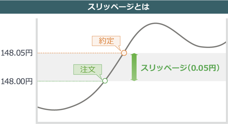 スリッページ