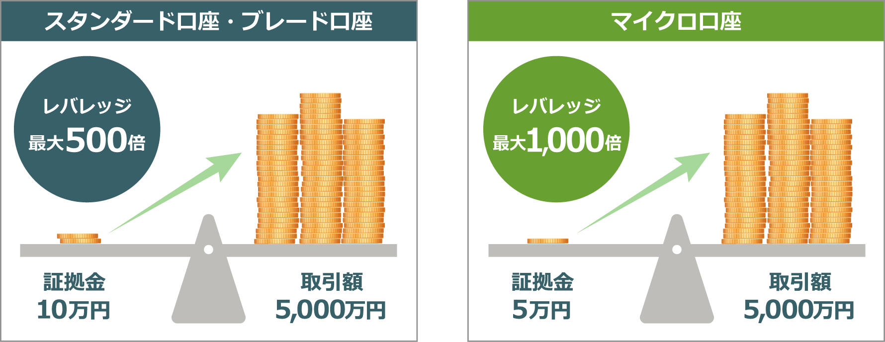 最大1,000倍のレバレッジを活用した取引