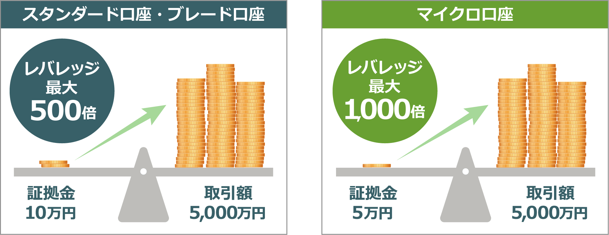 最大1,000倍のレバレッジを活用した取引