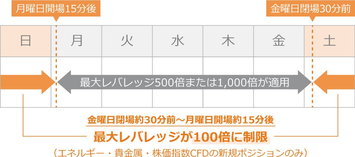 金曜日の閉場約30分前から月曜日の開場約15分後までの間、貴金属、エネルギー、株価指数CFD商品の新規ポジションのレバレッジが100倍に制限