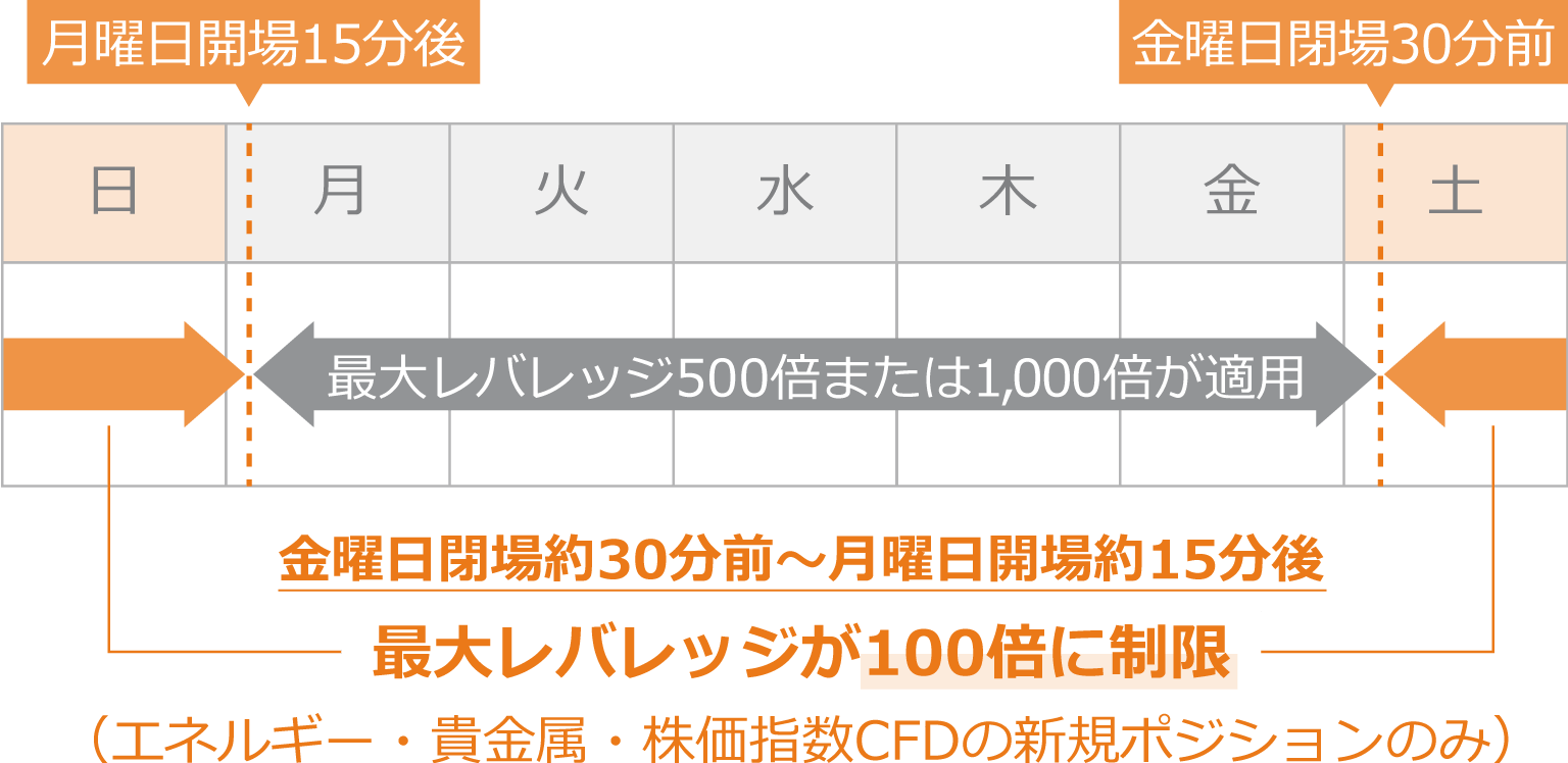 金曜日の閉場約30分前から月曜日の開場約15分後までの間、貴金属、エネルギー、株価指数CFD商品の新規ポジションのレバレッジが100倍に制限