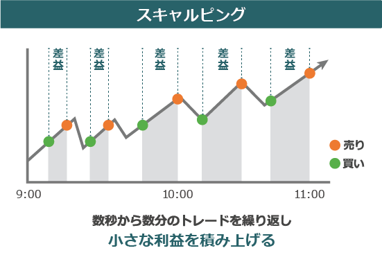 スキャルピングとは