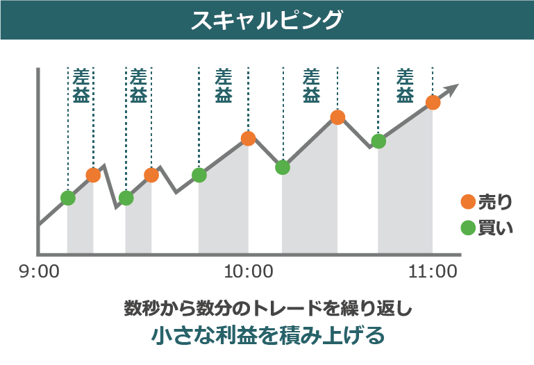スキャルピングとは