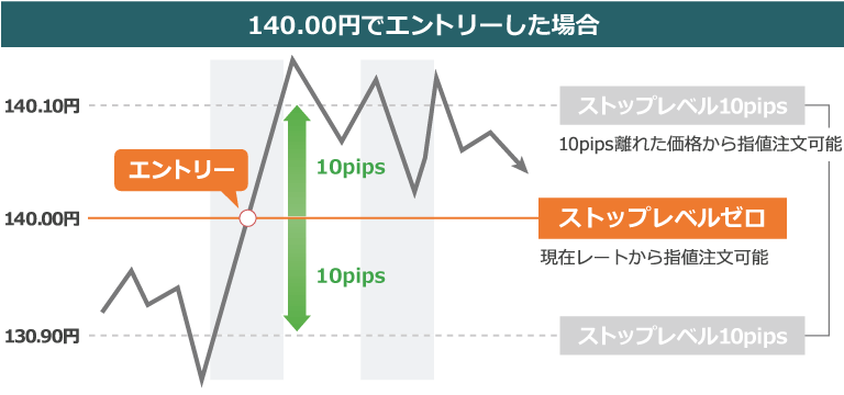 ストップレベルゼロの場合