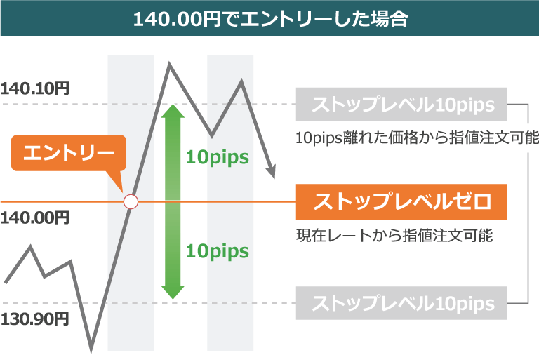 ストップレベルゼロの場合