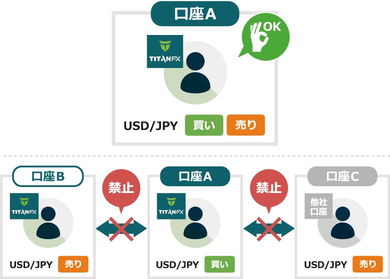 他者口座を含む複数口座を利用した両建て取引