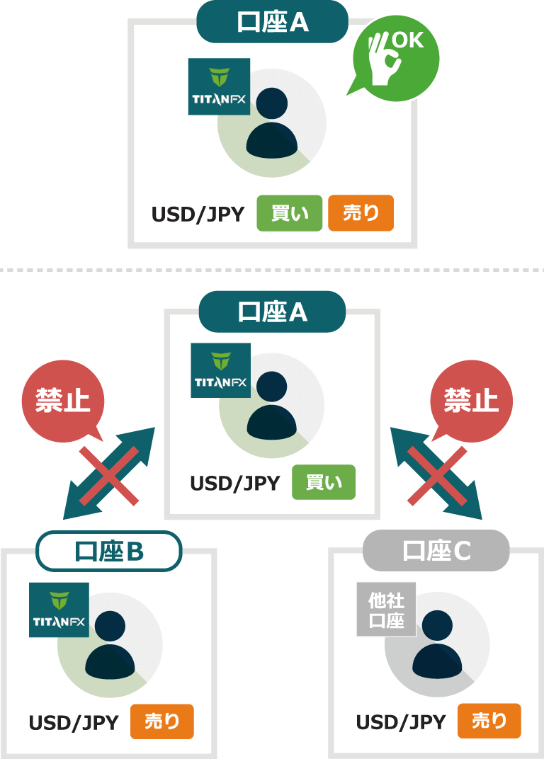 他者口座を含む複数口座を利用した両建て取引