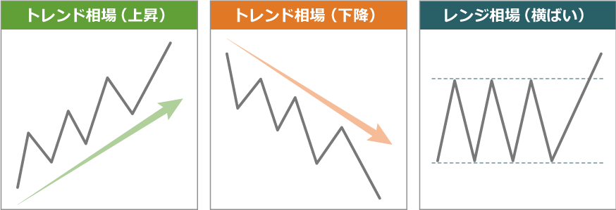 大きな値動きが見られる相場