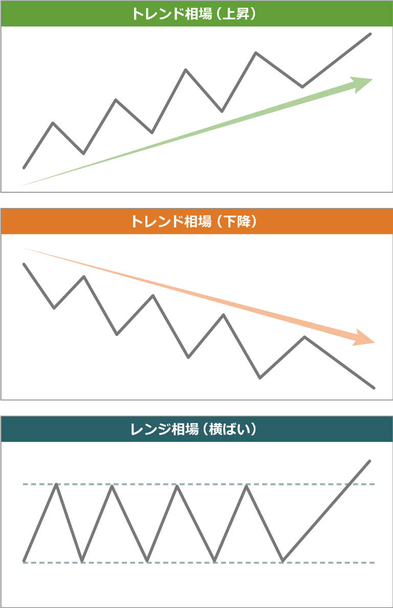 大きな値動きが見られる相場