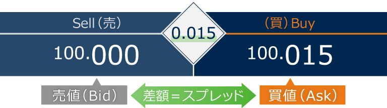 USD/JPY（米ドル円）の売値が100.000円、買値が100.015円の場合、差額の0.015円がスプレッド