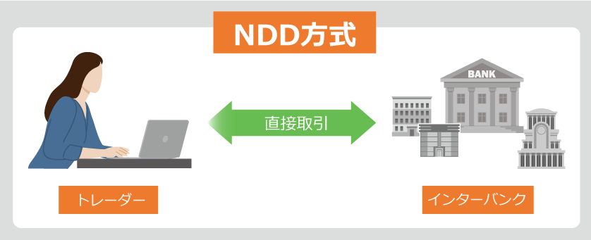 NDD方式では、トレーダーの注文はディーラーを介さず、インターバンク市場に直接流れることを示した図