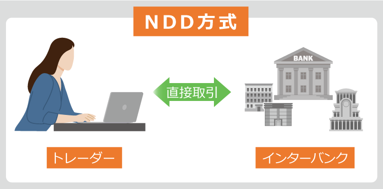 NDD方式では、トレーダーの注文はディーラーを介さず、インターバンク市場に直接流れることを示した図