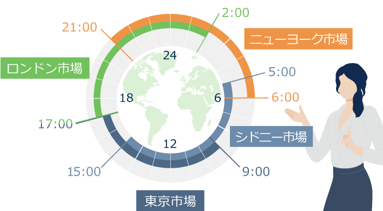 【シドニー市場】日本時間5時から15時頃【東京市場】日本時間9時から17時頃【ロンドン市場】日本時間17時から2時頃【ニューヨーク市場】日本時間21時から翌6時頃