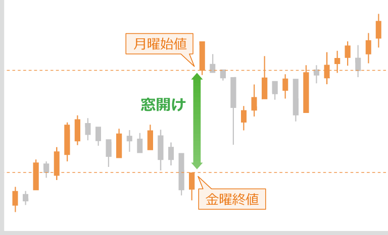 金曜終値と月曜始値の乖離が窓開け