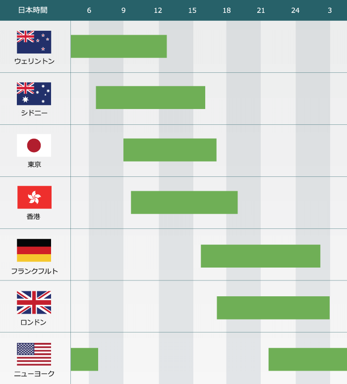 各国市場の取引時間