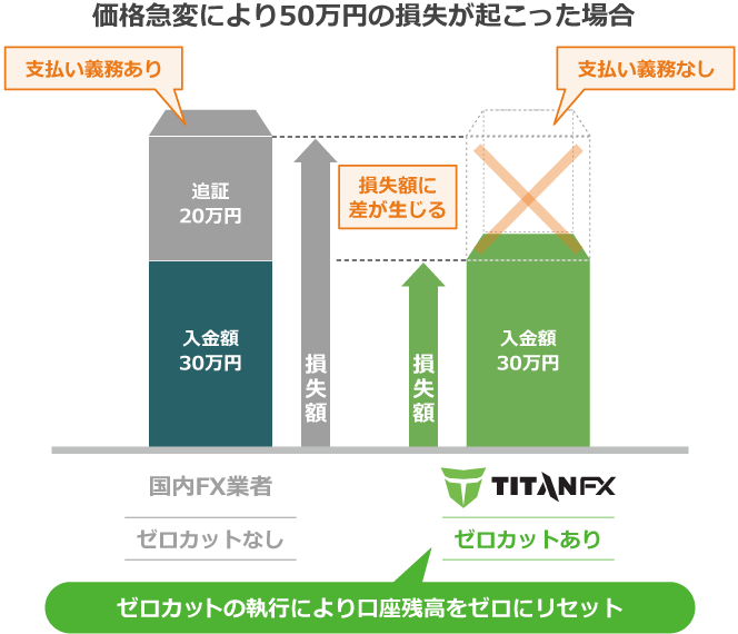 急激な価格変動により50万円の損失が起こった場合
