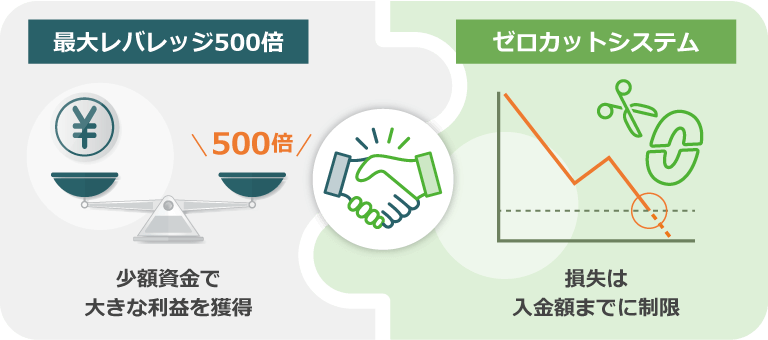 ゼロカットシステムを採用