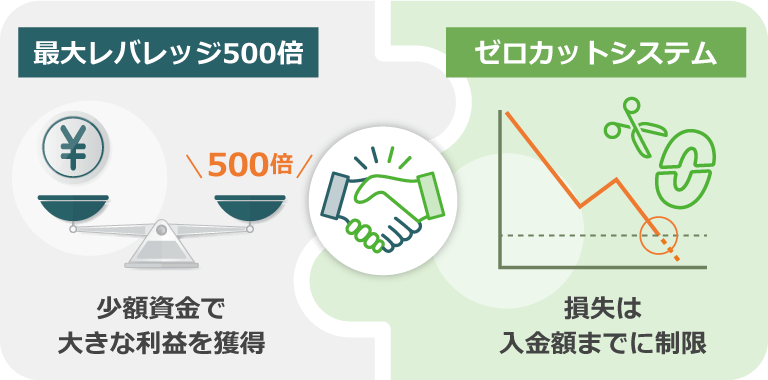 ゼロカットシステムを採用