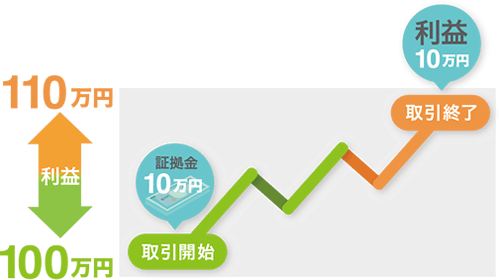 CFD(差金決済取引)の特徴