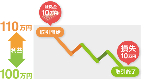 CFD(差金決済取引)の特徴