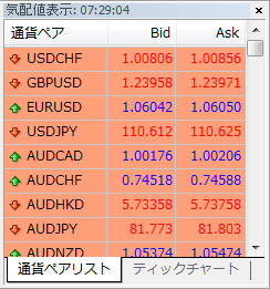 MetaTrader4 「気配値表示」ウインドウ