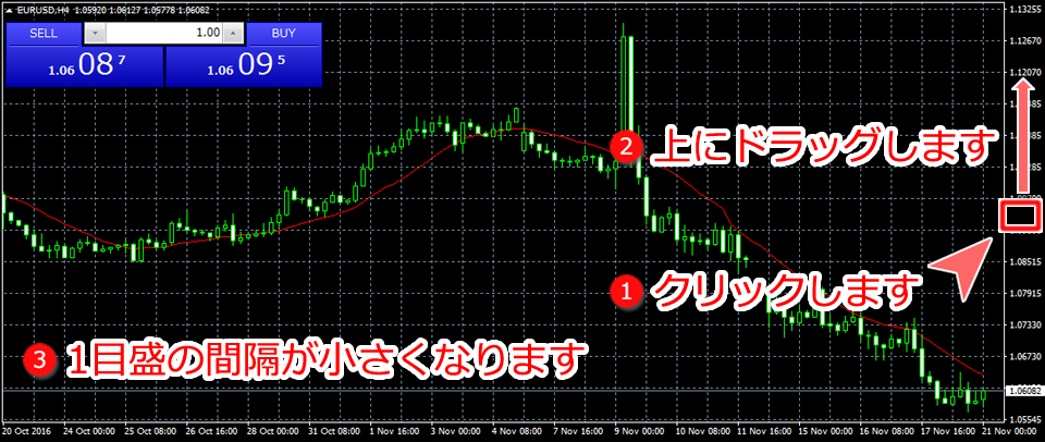 MetaTrader4 縦軸(価格)目盛最小幅設定時画面