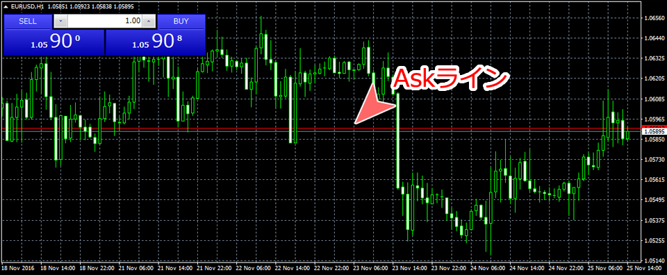 MetaTrader4 チャート内Askライン表示画面