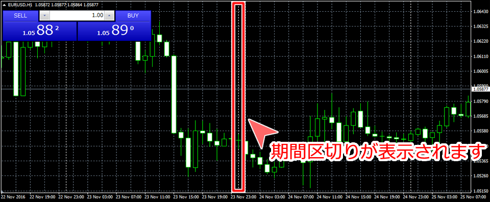 MetaTrader4 期間区切り表示が設定された状態