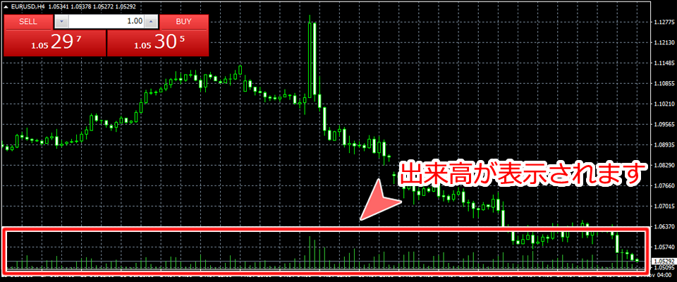 MetaTrader4 チャート内出来高表示画面