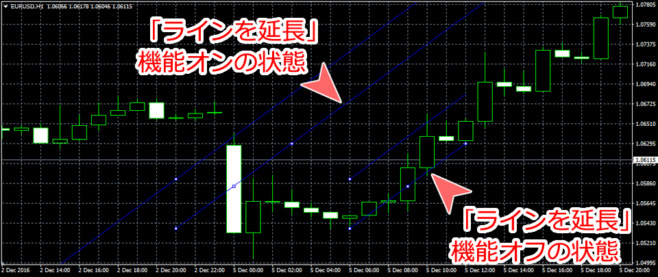 MetaTrader4 設定による平行チャネル表示の違い