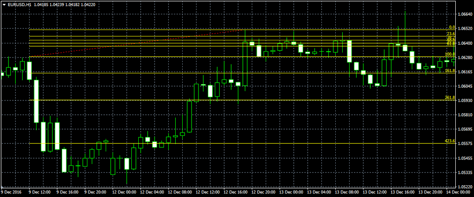 MetaTrader4 フィボナッチ・リトレースメント