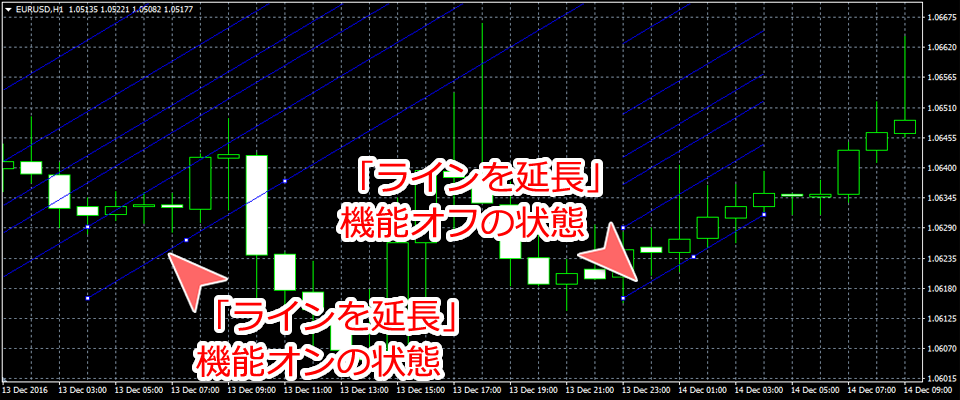MetaTrader4 設定によるフィボナッチチャネル表示の違い