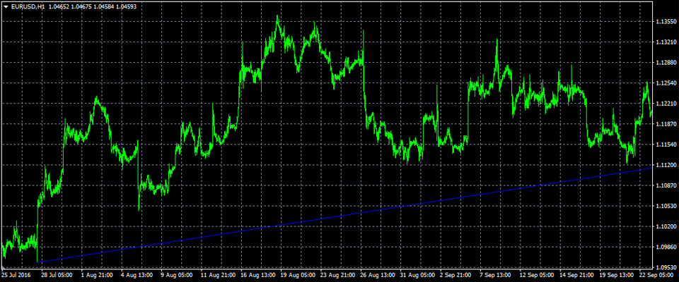 MetaTrader4 ギャンライン