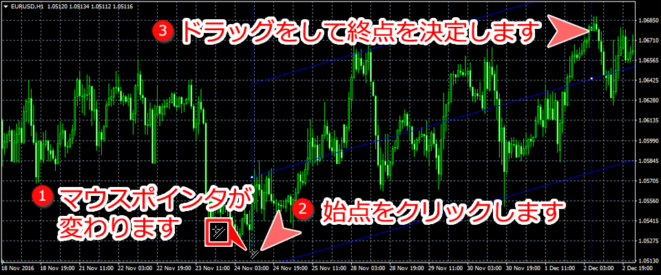 MetaTrader4 チャート内に線形回帰チャネルを表示した状態
