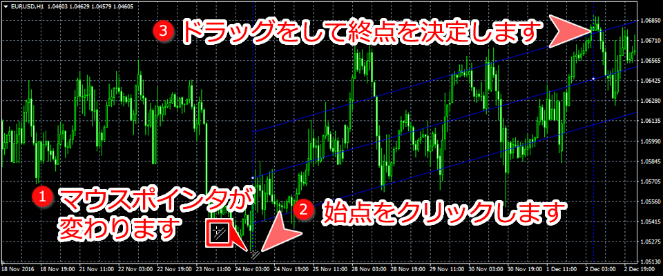 MetaTrader4 チャート内に標準偏差チャネルを表示した状態