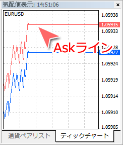 MetaTrader4 ティックチャート内Askラインの表示