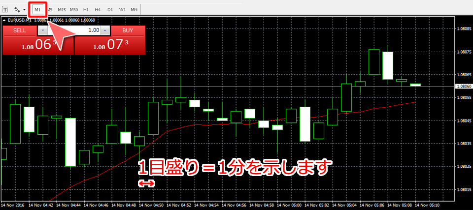 M1(1分足)チャート表示画面