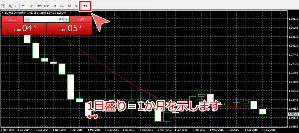 MN(月足)チャート表示画面