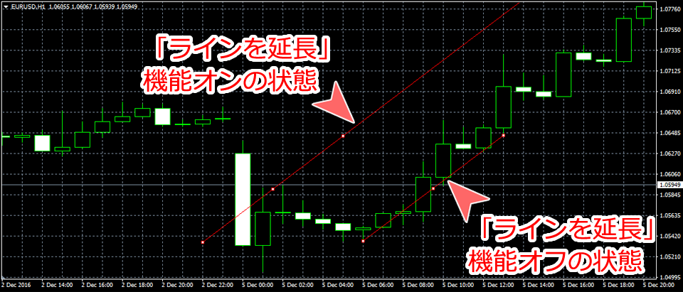 MetaTrader4 設定による角度によるトレンドライン表示の違い