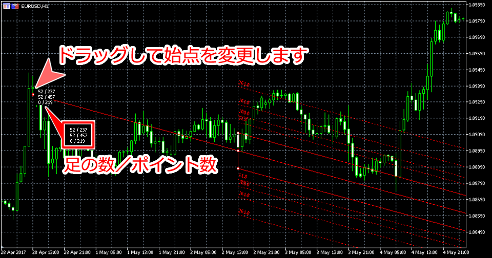 MetaTrader5 アンドリューピッチフォーク始点位置変更画面