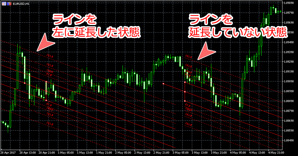MetaTrader5 設定によるアンドリューピッチフォーク表示の違い