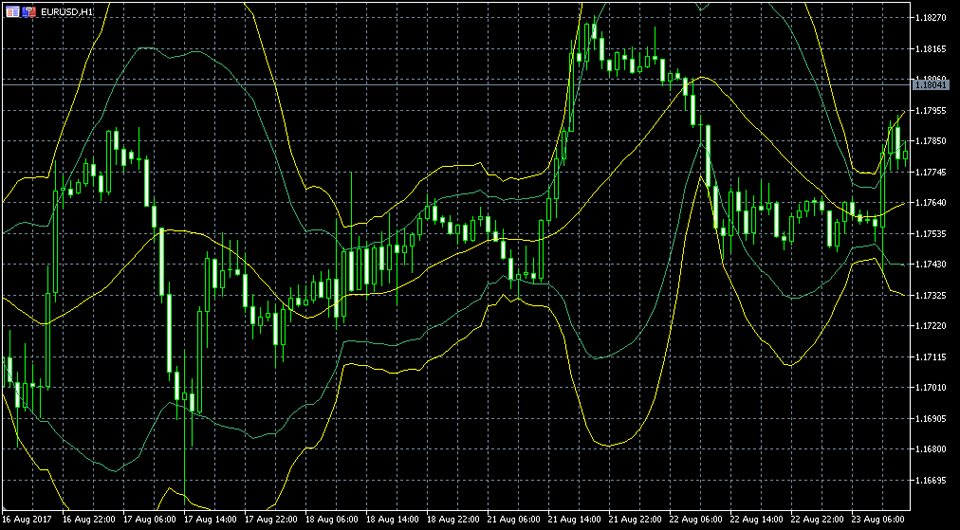 MetaTrader5 複数のBollinger Bands表示画面
