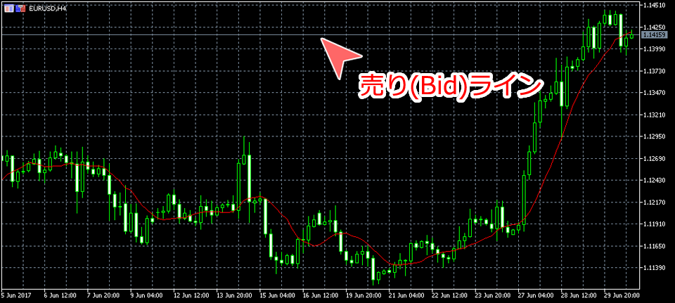 売り(Bid)ライン表示画面