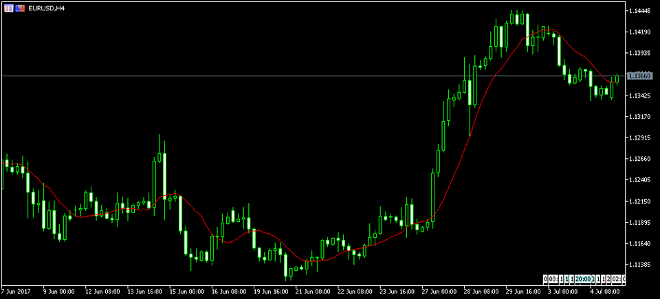 MetaTrader4 チャート内グリッド非表示の画面